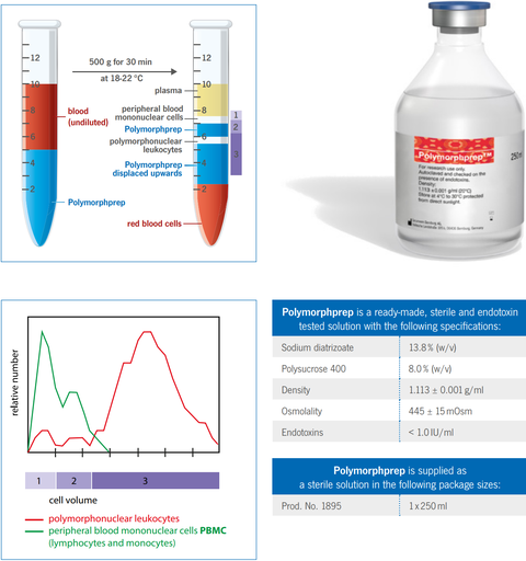 [0173-AXS-1114683-250ML]  AXSsize:1114683  Polymorphprep size: 250mL